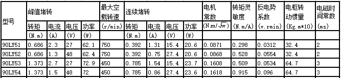 90LY series permanent magnet dc mo 90LY series permanent magnet dc mo