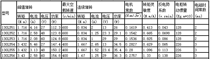 130LY series permanent magnet dc motor 130LY series permanent magnet dc motor